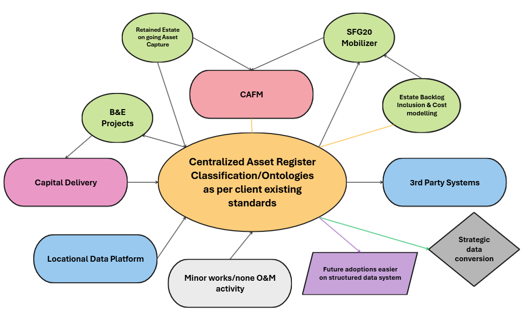 Centralized Asset Register Classification/Ontologies as per client existing standards